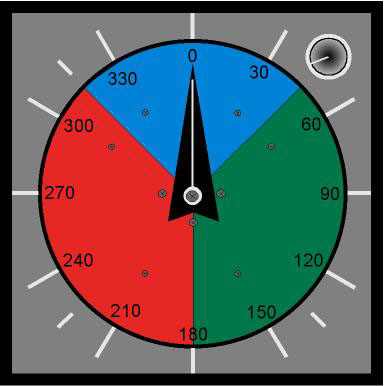 360° indicator panel